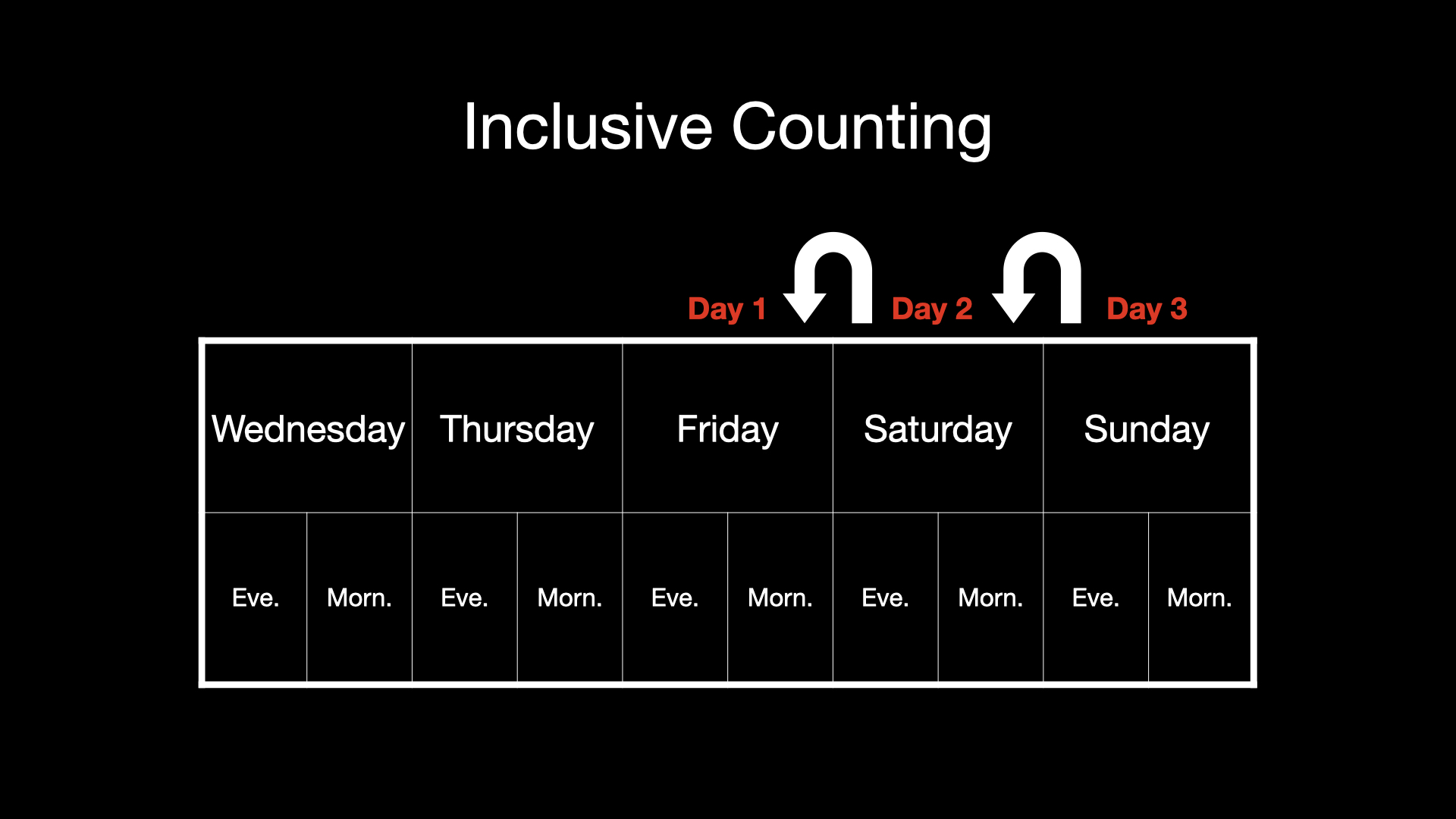 Counting Inclusively Good Friday: Chronological Considerations – Lectionary